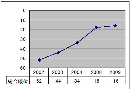 総合順位