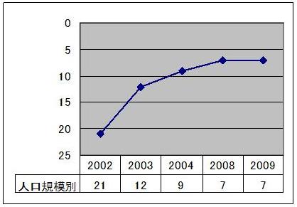 人口規模別順位