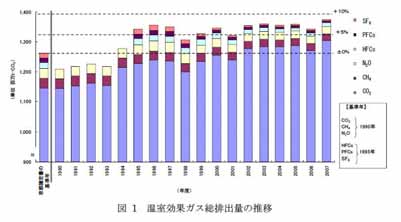 温室効果ガスの排出量